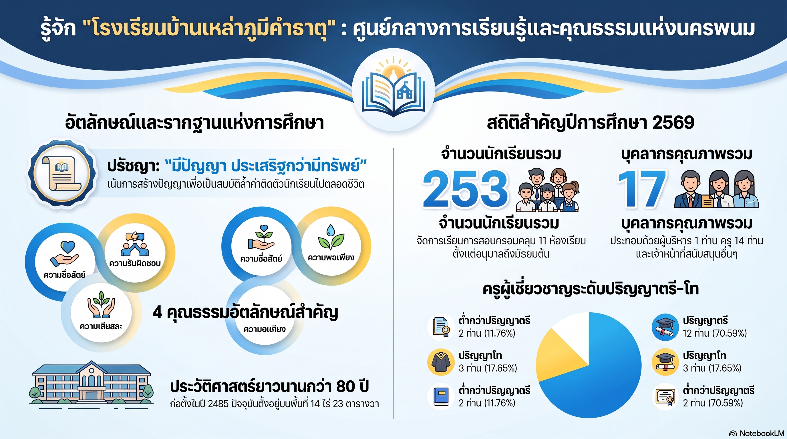แนะนำโรงเรียนบ้านเหล่าภูมิคำธาตุ